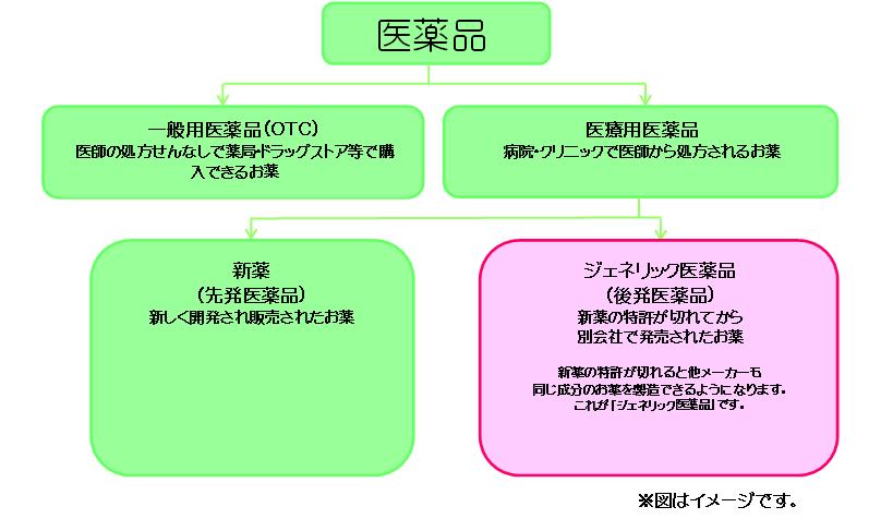 ジェネリック医薬品ってどんな薬なの？